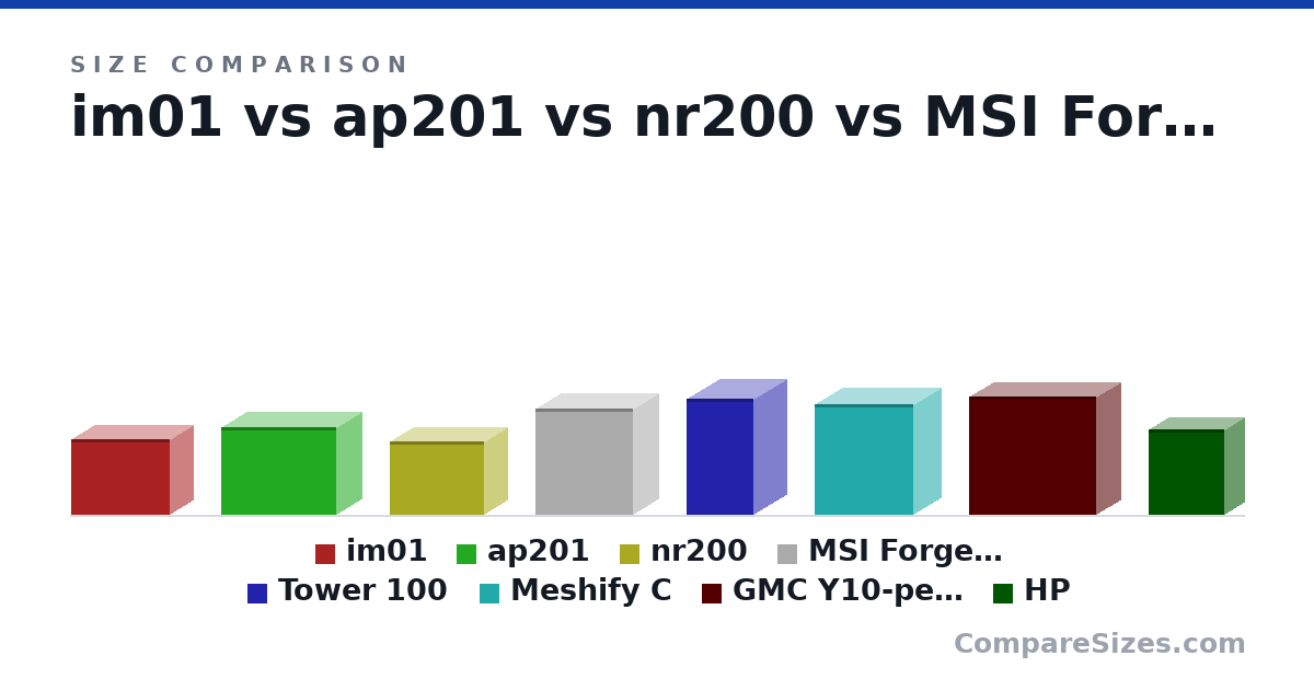 Size comparison of im01 (303 × 391 × 185 mm), ap201 (350 × 460 × 205 mm), nr200 (292 × 376 × 185 mm), MSI Forge M100A (423 × 388 × 200 mm), Tower 100 (463 × 266 × 266 mm), Meshify C (440 × 395 × 217 mm), and 2 more, drawn to scale
