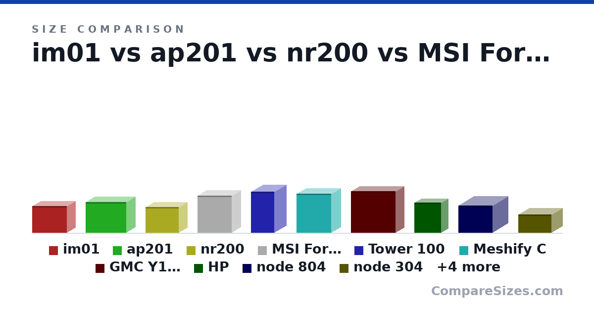 Size comparison of im01 (303 × 391 × 185 mm), ap201 (350 × 460 × 205 mm), nr200 (292 × 376 × 185 mm), MSI Forge M100A (423 × 388 × 200 mm), Tower 100 (463 × 266 × 266 mm), Meshify C (440 × 395 × 217 mm), and 8 more, drawn to scale