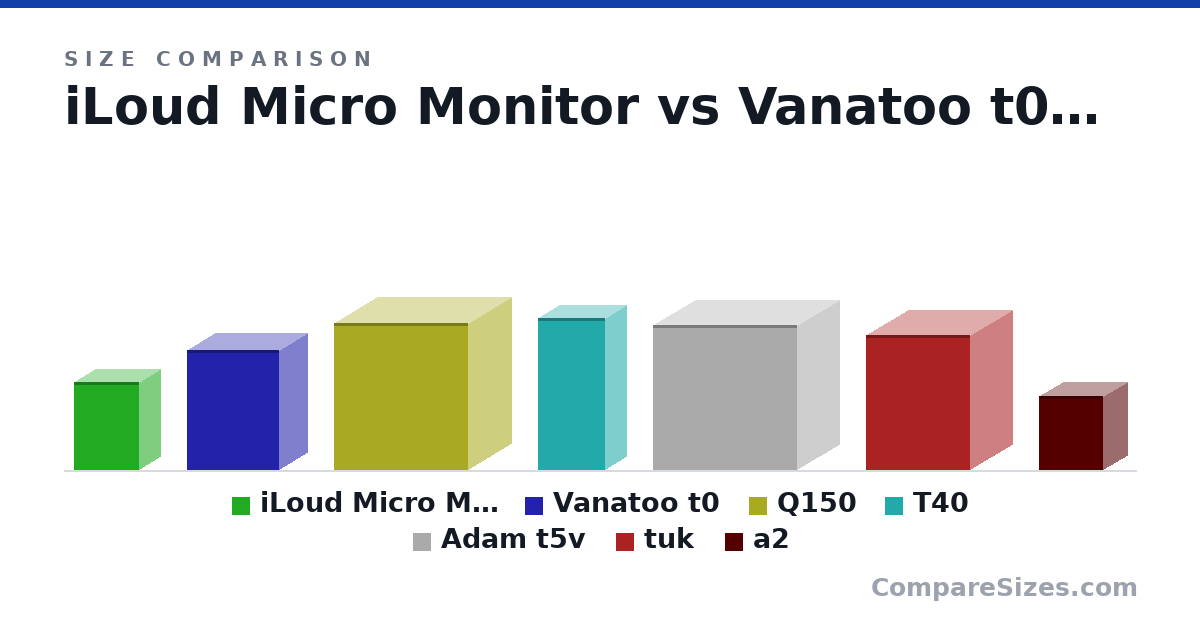 Size comparison of iLoud Micro Monitor (180 × 90.0 × 135 mm), Vanatoo t0 (9.75 × 4.75 × 7.5 in), Q150 (11.9 × 7.08 × 10.9 in), T40 (12.3 × 3.5 × 5.5 in), Adam t5v (11.7 × 7 × 11.7 in), tuk (10.9 × 7 × 8.5 in), and 1 more, drawn to scale