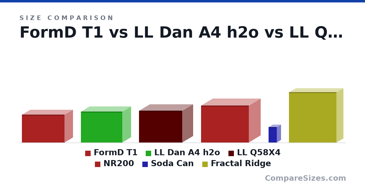 Size comparison of FormD T1 (220 × 135 × 335 mm), LL Dan A4 h2o (244 × 140 × 326 mm), LL Q58X4 (250 × 170 × 342 mm), NR200 (292 × 185 × 376 mm), Soda Can (123 × 66.0 × 66.0 mm) and Fractal Ridge (395 × 110 × 374 mm), drawn to scale