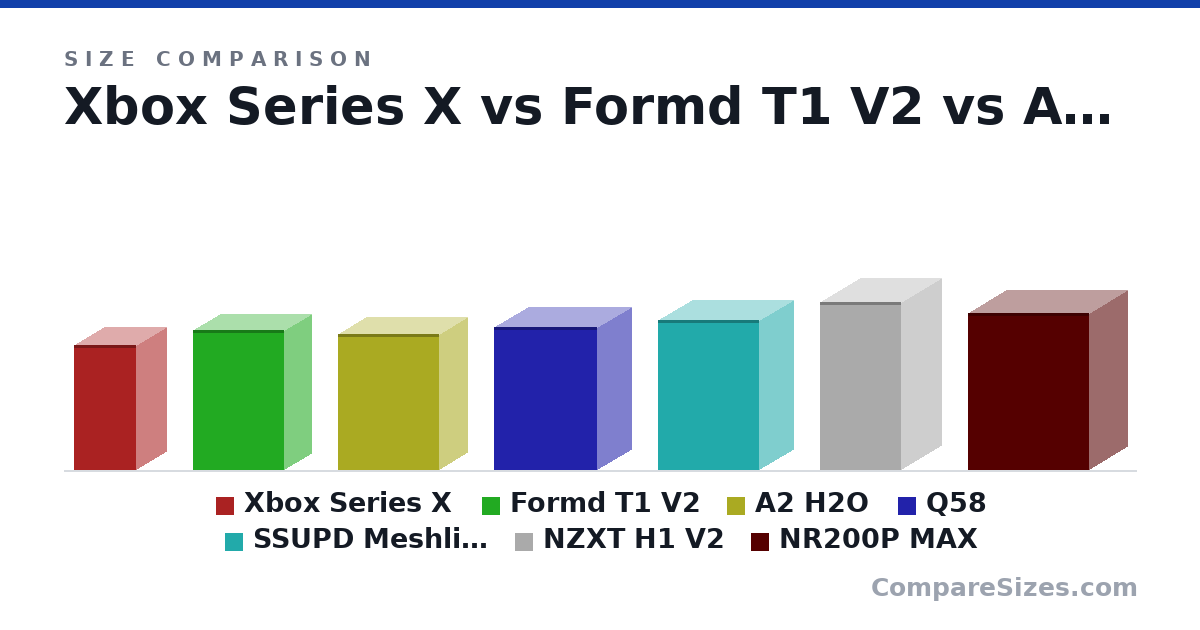 Size comparison of Xbox Series X (11.9 × 5.94 × 5.94 in), Formd T1 V2 (33.5 × 13.5 × 22.0 cm), A2 H2O (326 × 140 × 244 mm), Q58 (342 × 170 × 250 mm), SSUPD Meshlicious (360 × 166 × 245 mm), NZXT H1 V2 (15.9 × 7.7 × 7.7 in), and 1 more, drawn to scale