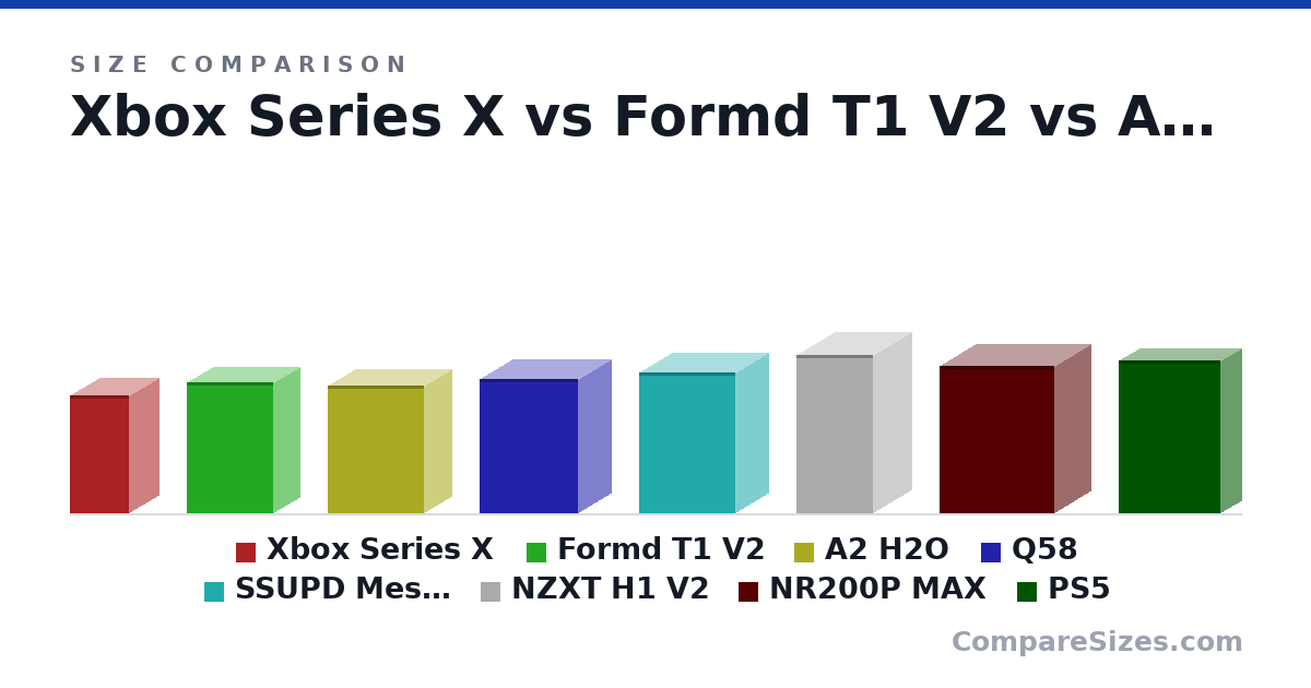 Size comparison of Xbox Series X (11.9 × 5.94 × 5.94 in), Formd T1 V2 (33.5 × 13.5 × 22.0 cm), A2 H2O (326 × 140 × 244 mm), Q58 (342 × 170 × 250 mm), SSUPD Meshlicious (360 × 166 × 245 mm), NZXT H1 V2 (15.9 × 7.7 × 7.7 in), and 2 more, drawn to scale