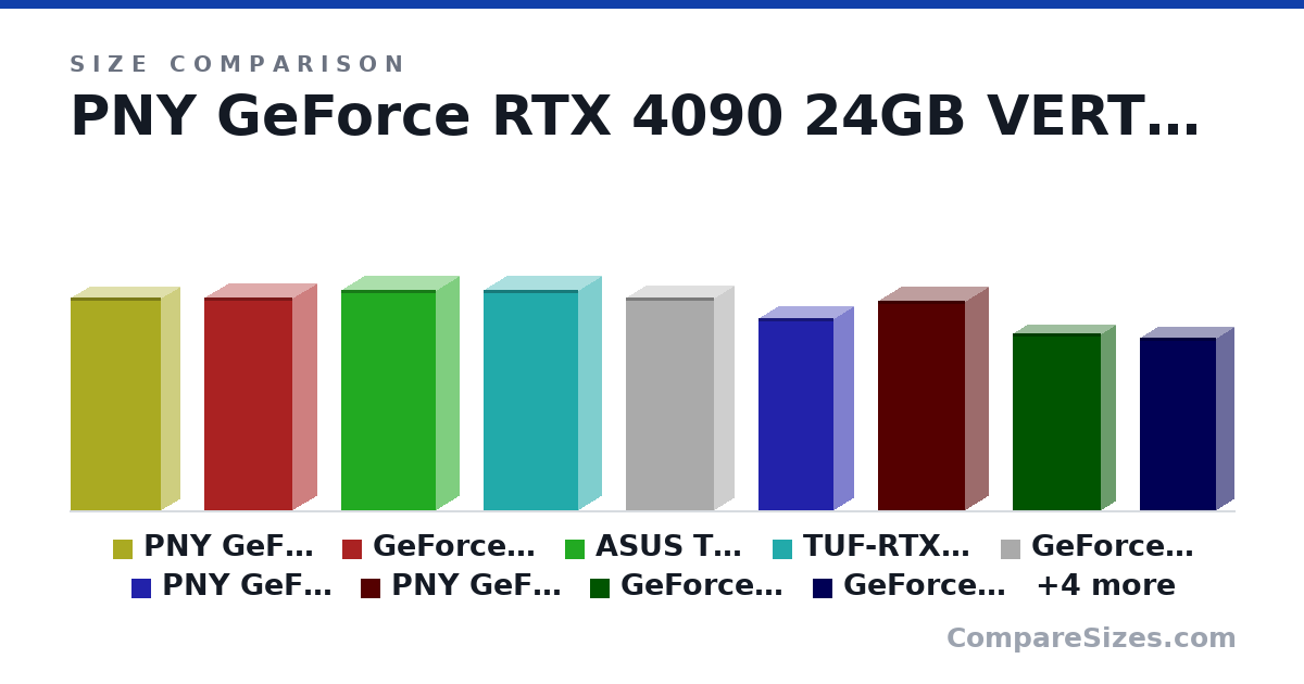 Size comparison of PNY GeForce RTX 4090 24GB VERTO™ Triple Fan DLSS 3 (13.3 × 2.33 × 5.63 in), GeForce RTX™ 4090 GAMING X TRIO 24G (337 × 77.0 × 140 mm), ASUS TUF Gaming GeForce RTX™ 4080 16GB GDDR6X (348 × 72.6 × 150 mm), TUF-RTX4080-16G-GAMING (348 × 72.6 × 150 mm), GeForce RTX™ 4070 Ti GAMING X TRIO 12G (337 × 62.0 × 140 mm), PNY GeForce RTX 4070 Ti 12GB Verto LED Triple Fan VCG4070T12TFXPB1 (305 × 60.6 × 119 mm), and 7 more, drawn to scale
