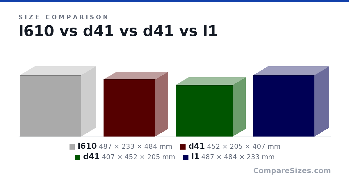 Size comparison of l610 (487 × 233 × 484 mm), d41 (452 × 205 × 407 mm), d41 (407 × 452 × 205 mm) and l1 (487 × 484 × 233 mm), drawn to scale