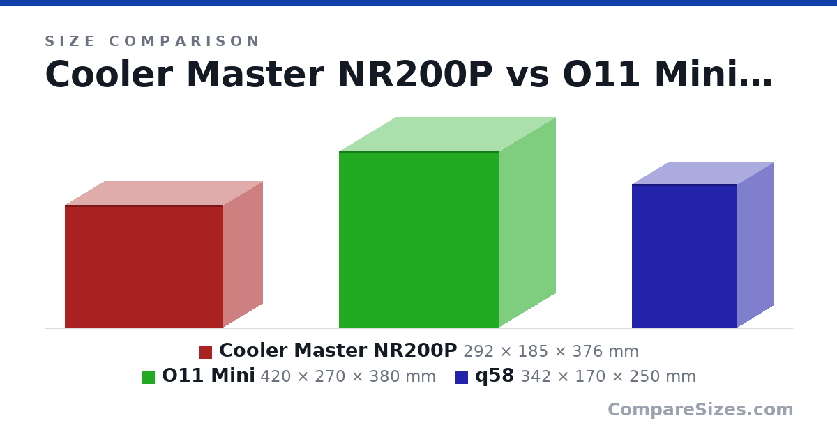 Size comparison of Cooler Master NR200P (292 × 185 × 376 mm), O11 Mini (420 × 270 × 380 mm) and q58 (342 × 170 × 250 mm), drawn to scale
