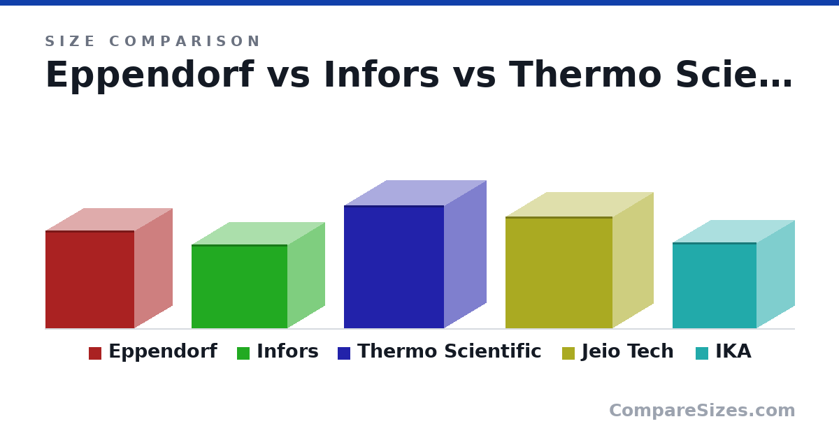 Size comparison of Eppendorf (818 × 635 × 745 mm), Infors (700 × 800 × 625 mm), Thermo Scientific (1,029 × 699 × 838 mm), Jeio Tech (934 × 678 × 895 mm) and IKA (720 × 700 × 635 mm), drawn to scale