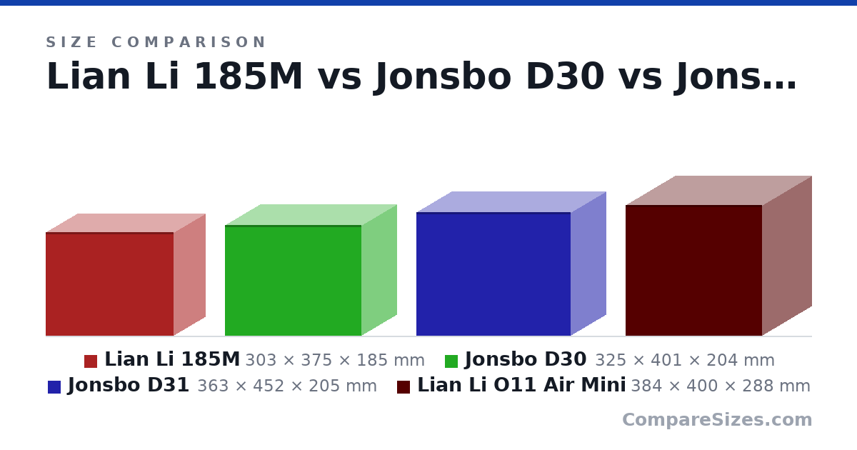 Size comparison of Lian Li 185M (303 × 375 × 185 mm), Jonsbo D30 (325 × 401 × 204 mm), Jonsbo D31 (363 × 452 × 205 mm) and Lian Li O11 Air Mini (384 × 400 × 288 mm), drawn to scale