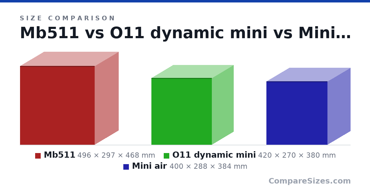 Size comparison of Mb511 (496 × 297 × 468 mm), O11 dynamic mini (420 × 270 × 380 mm) and Mini air (400 × 288 × 384 mm), drawn to scale