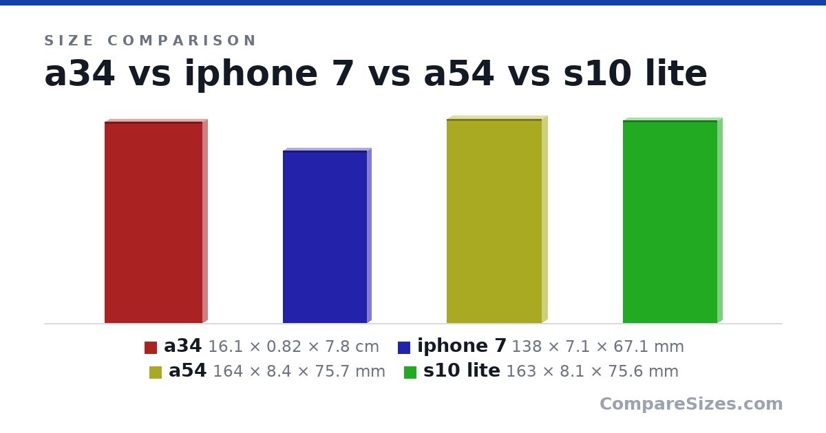 Size comparison of a34 (16.1 × 0.82 × 7.8 cm), iphone 7 (138 × 7.1 × 67.1 mm), a54 (164 × 8.4 × 75.7 mm) and s10 lite (163 × 8.1 × 75.6 mm), drawn to scale