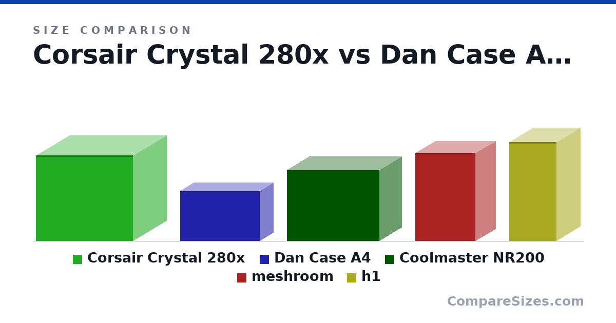 Size comparison of Corsair Crystal 280x (351 × 276 × 398 mm), Dan Case A4 (205 × 112 × 327 mm), Coolmaster NR200 (292 × 185 × 379 mm), meshroom (362 × 167 × 247 mm) and h1 (405 × 196 × 196 mm), drawn to scale