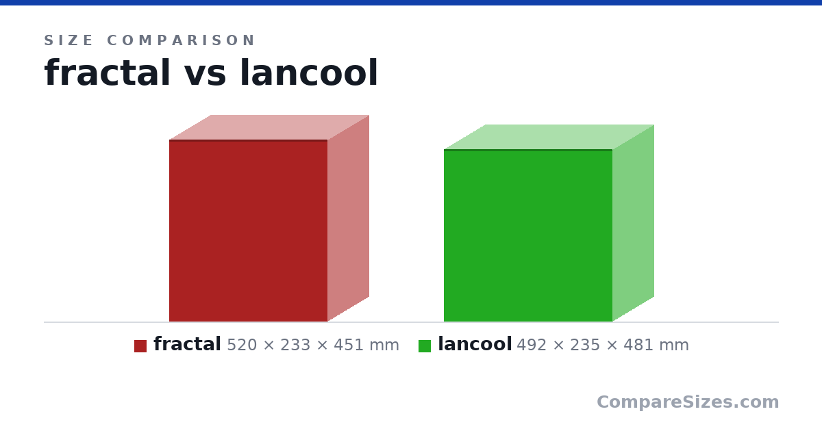Size comparison of fractal (520 × 233 × 451 mm) and lancool (492 × 235 × 481 mm), drawn to scale