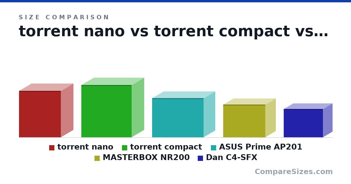 Size comparison of torrent nano (417 × 222 × 374 mm), torrent compact (467 × 222 × 450 mm), ASUS Prime AP201 (350 × 205 × 460 mm), MASTERBOX NR200 (292 × 185 × 376 mm) and Dan C4-SFX (253 × 166 × 350 mm), drawn to scale