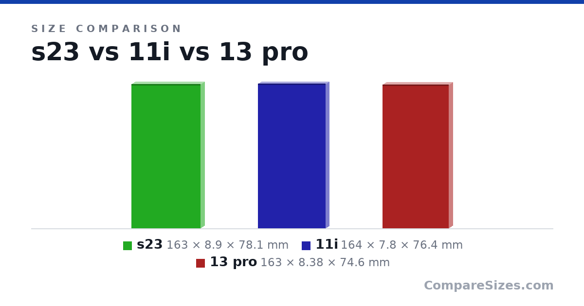 Size comparison of s23 (163 × 8.9 × 78.1 mm), 11i (164 × 7.8 × 76.4 mm) and 13 pro (163 × 8.38 × 74.6 mm), drawn to scale