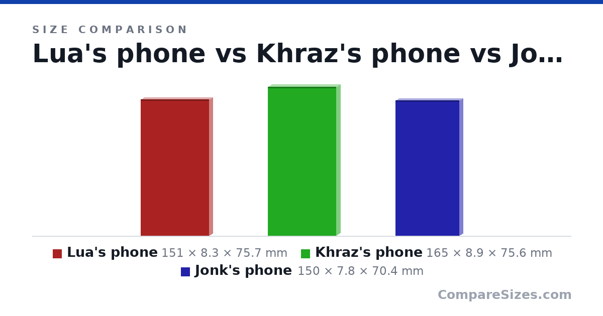 Size comparison of Lua's phone (151 × 8.3 × 75.7 mm), Khraz's phone (165 × 8.9 × 75.6 mm) and Jonk's phone (150 × 7.8 × 70.4 mm), drawn to scale