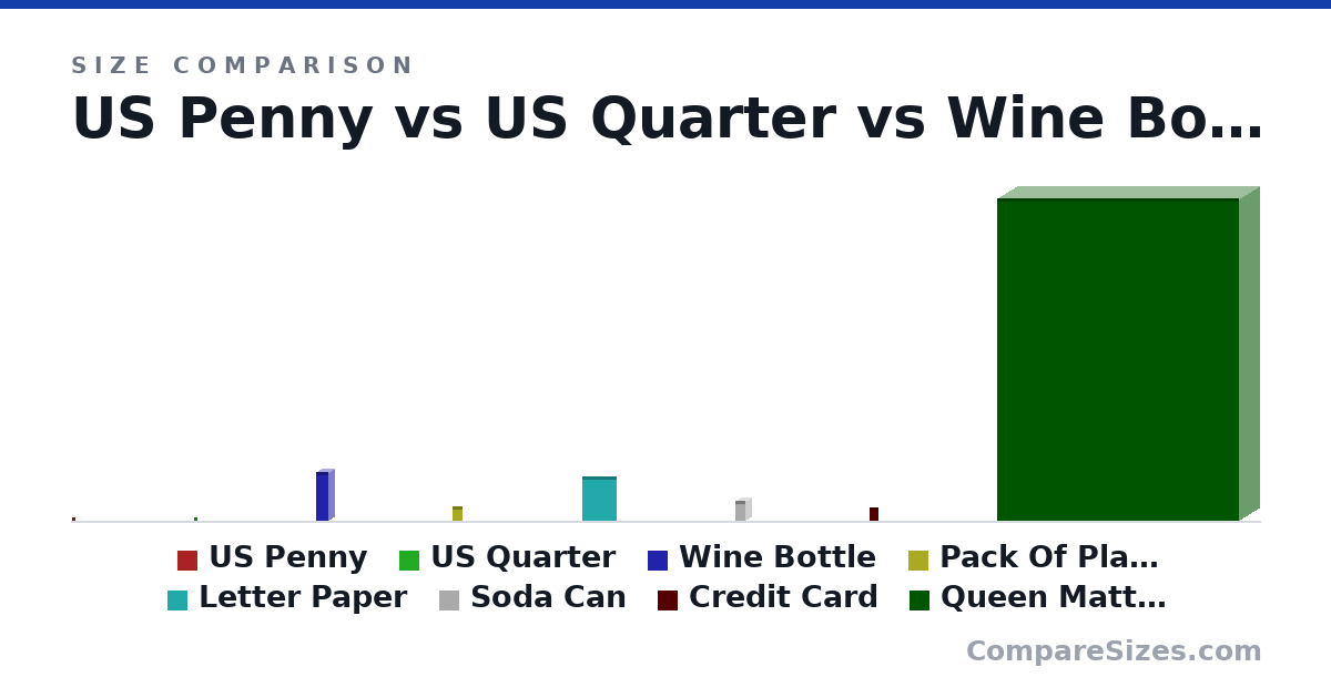Size comparison of US Penny (19.1 × 1.75 × 19.1 mm), US Quarter (24.3 × 1.52 × 24.3 mm), Wine Bottle (307 × 76.7 × 76.7 mm), Pack Of Playing Cards (88.9 × 12.7 × 63.5 mm), Letter Paper (279 × 0.05 × 216 mm), Soda Can (123 × 66.0 × 66.0 mm), and 2 more, drawn to scale