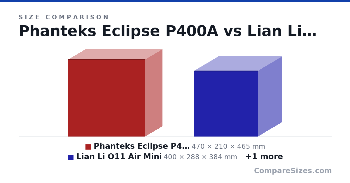 Size comparison of Phanteks Eclipse P400A (470 × 210 × 465 mm), Lian Li O11 Air Mini (400 × 288 × 384 mm) and Silverstone PS15 (381 × 192 × 351 mm), drawn to scale