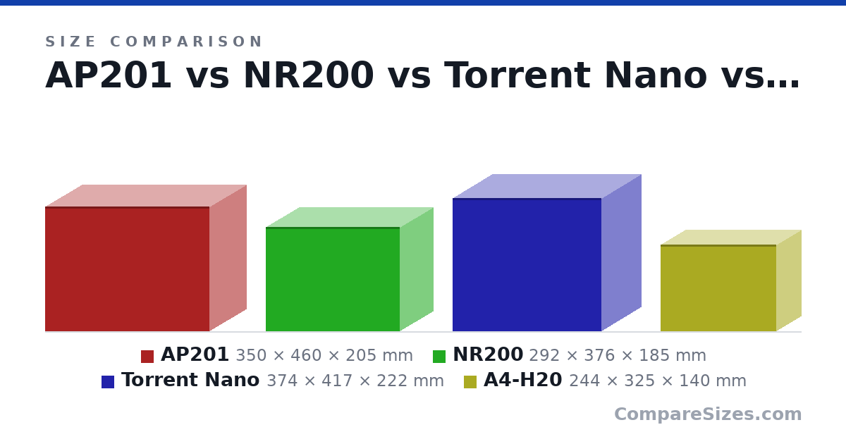 Size comparison of AP201 (350 × 460 × 205 mm), NR200 (292 × 376 × 185 mm), Torrent Nano (374 × 417 × 222 mm) and A4-H20 (244 × 325 × 140 mm), drawn to scale