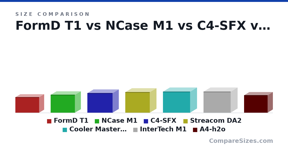 Size comparison of FormD T1 (216 × 133 × 330 mm), NCase M1 (250 × 160 × 338 mm), C4-SFX (273 × 166 × 350 mm), Streacom DA2 (286 × 180 × 340 mm), Cooler Master NR200P (292 × 185 × 376 mm), InterTech M1 (292 × 185 × 376 mm), and 1 more, drawn to scale