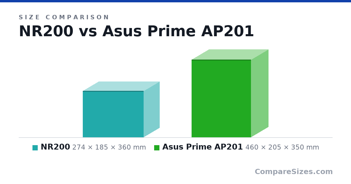 Size comparison of NR200 (274 × 185 × 360 mm) and Asus Prime AP201 (460 × 205 × 350 mm), drawn to scale