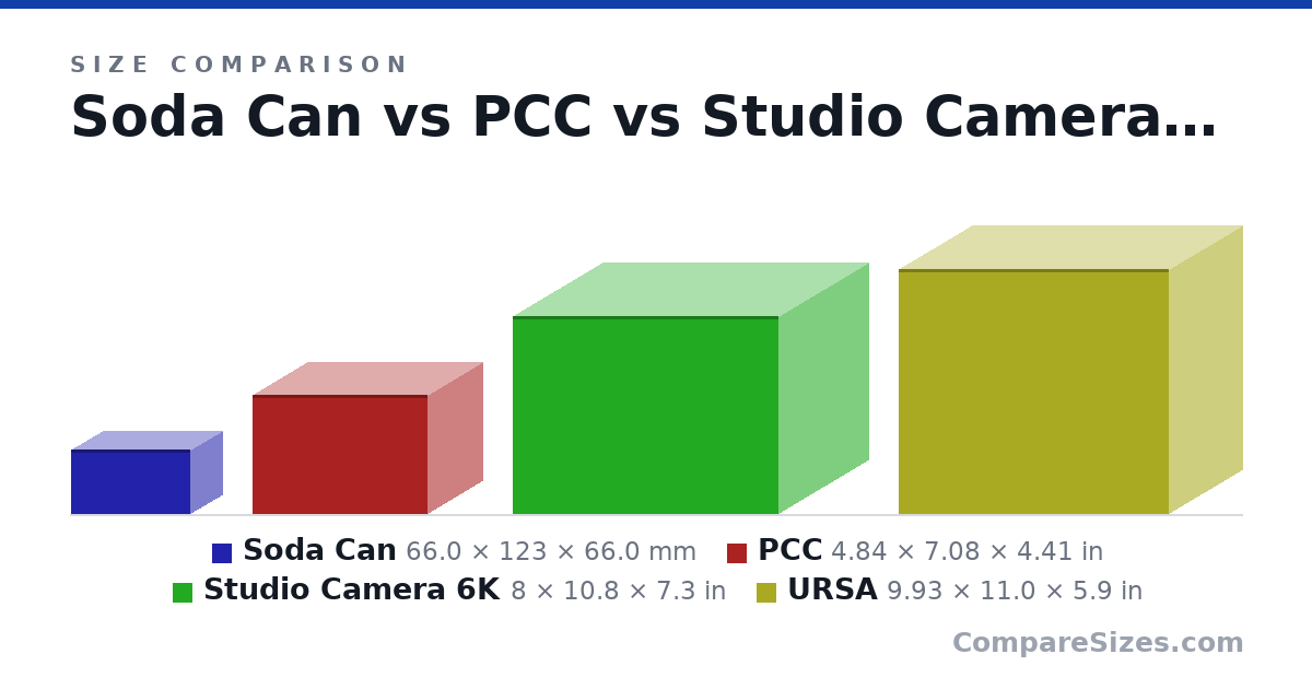 Size comparison of Soda Can (66.0 × 123 × 66.0 mm), PCC (4.84 × 7.08 × 4.41 in), Studio Camera 6K (8 × 10.8 × 7.3 in) and URSA (9.93 × 11.0 × 5.9 in), drawn to scale