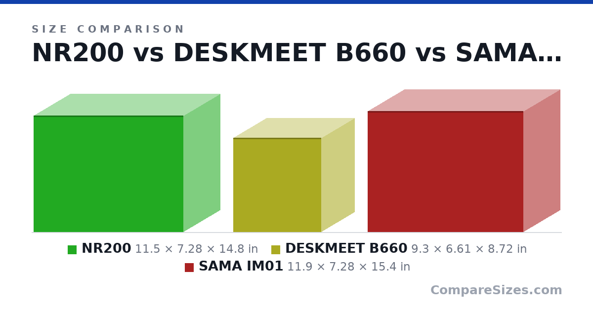 Size comparison of NR200 (11.5 × 7.28 × 14.8 in), DESKMEET B660 (9.3 × 6.61 × 8.72 in) and SAMA IM01 (11.9 × 7.28 × 15.4 in), drawn to scale