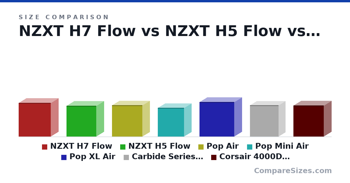 Size comparison of NZXT H7 Flow (505 × 230 × 480 mm), NZXT H5 Flow (464 × 227 × 446 mm), Pop Air (474 × 215 × 454 mm), Pop Mini Air (432 × 215 × 393 mm), Pop XL Air (522 × 230 × 520 mm), Carbide Series™ 100R (471 × 200 × 430 mm), and 1 more, drawn to scale