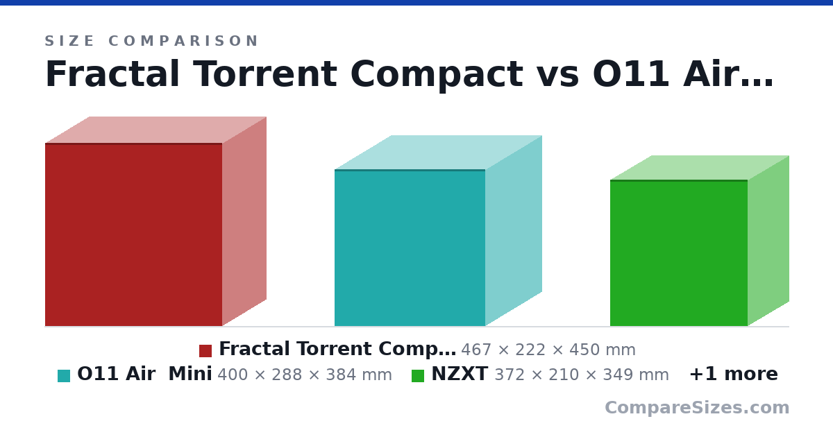 Size comparison of Fractal Torrent Compact (467 × 222 × 450 mm), O11 Air  Mini (400 × 288 × 384 mm), NZXT (372 × 210 × 349 mm) and Halo6 (395 × 195 × 390 mm), drawn to scale