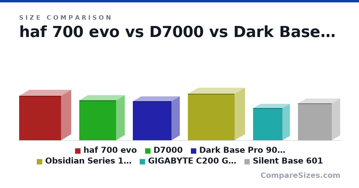 Size comparison of haf 700 evo (666 × 291 × 626 mm), D7000 (600 × 248 × 550 mm), Dark Base Pro 900 Black rev. 2 (586 × 243 × 577 mm), Obsidian Series 1000D (698 × 307 × 696 mm), GIGABYTE C200 GLASS (480 × 210 × 435 mm) and Silent Base 601 (553 × 245 × 502 mm), drawn to scale