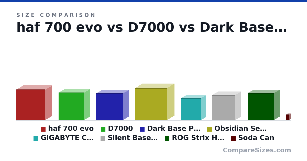 Size comparison of haf 700 evo (666 × 291 × 626 mm), D7000 (600 × 248 × 550 mm), Dark Base Pro 900 Black rev. 2 (586 × 243 × 577 mm), Obsidian Series 1000D (698 × 307 × 696 mm), GIGABYTE C200 GLASS (480 × 210 × 435 mm), Silent Base 601 (553 × 245 × 502 mm), and 2 more, drawn to scale
