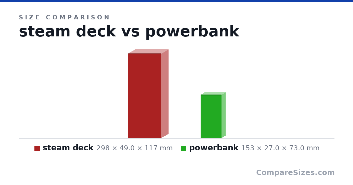 Size comparison of steam deck (298 × 49.0 × 117 mm) and powerbank (153 × 27.0 × 73.0 mm), drawn to scale