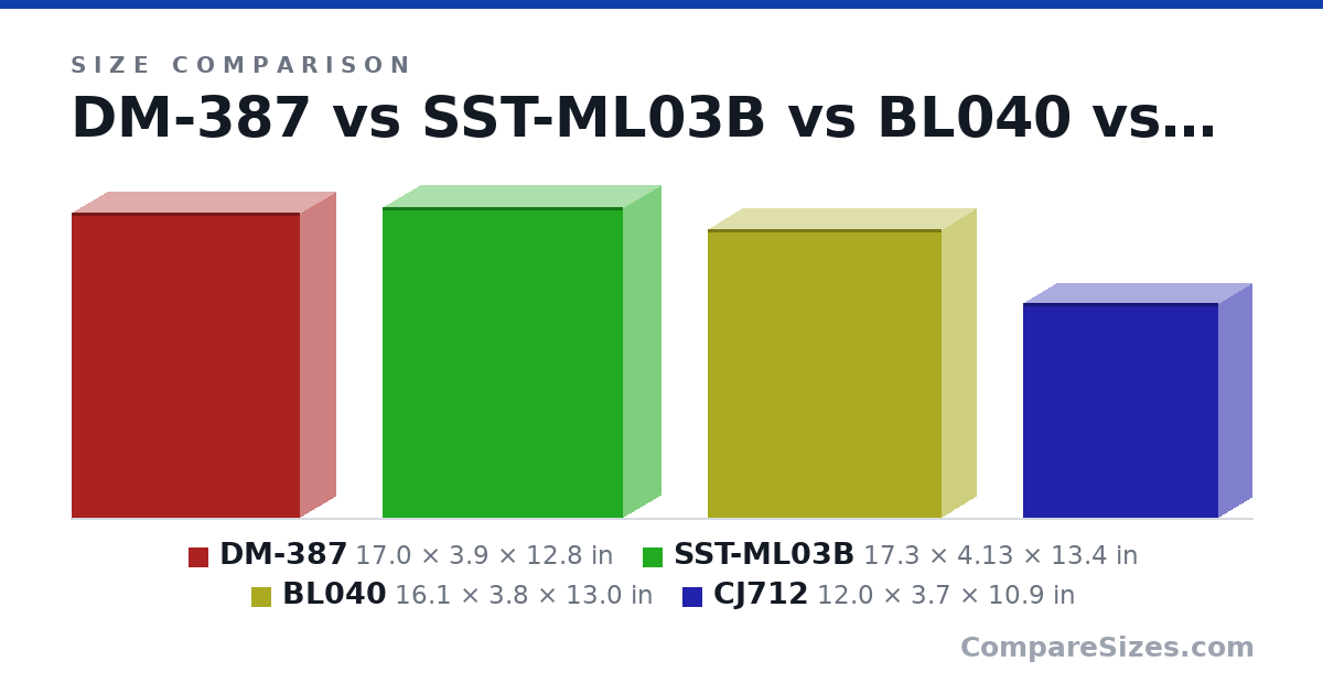 Size comparison of DM-387 (17.0 × 3.9 × 12.8 in), SST-ML03B (17.3 × 4.13 × 13.4 in), BL040 (16.1 × 3.8 × 13.0 in) and CJ712 (12.0 × 3.7 × 10.9 in), drawn to scale