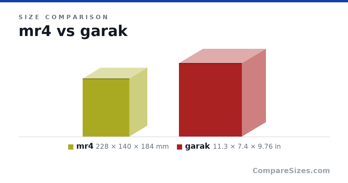 Size comparison of mr4 (228 × 140 × 184 mm) and garak (11.3 × 7.4 × 9.76 in), drawn to scale