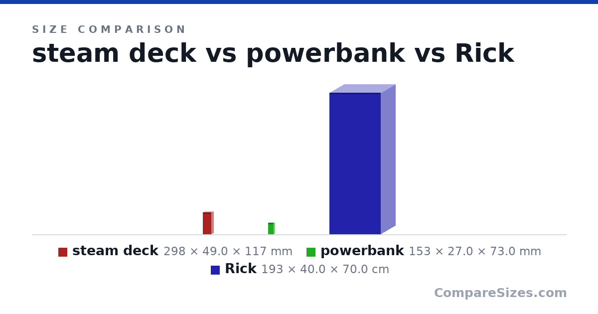 Size comparison of steam deck (298 × 49.0 × 117 mm), powerbank (153 × 27.0 × 73.0 mm) and Rick (193 × 40.0 × 70.0 cm), drawn to scale