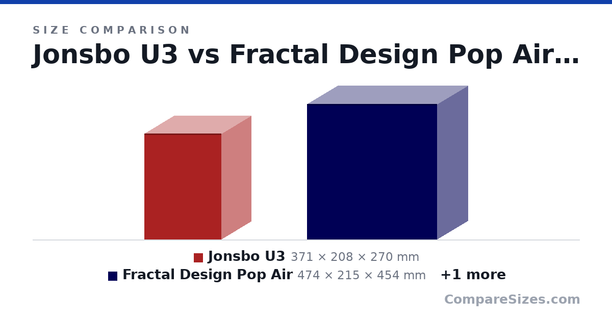 Size comparison of Jonsbo U3 (371 × 208 × 270 mm), Fractal Design Pop Air (474 × 215 × 454 mm) and Pure Base 500DX (463 × 232 × 450 mm), drawn to scale