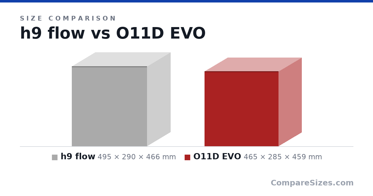 Size comparison of h9 flow (495 × 290 × 466 mm) and O11D EVO (465 × 285 × 459 mm), drawn to scale
