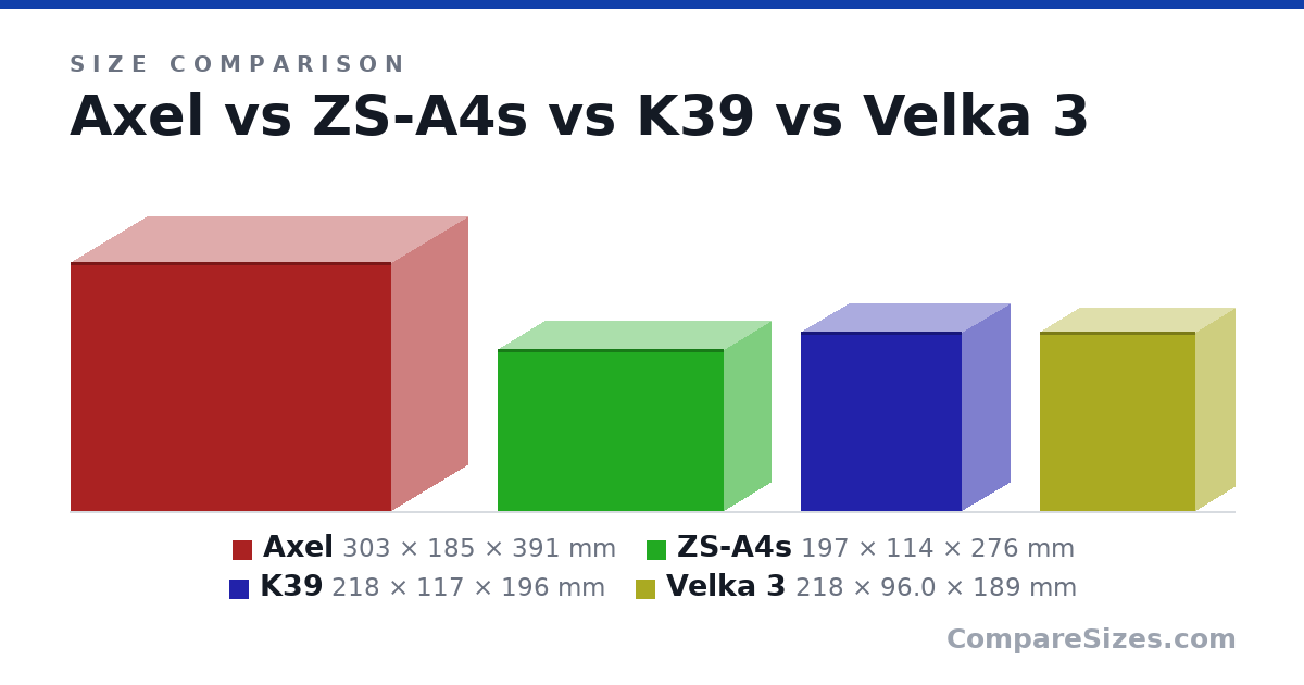 Size comparison of Axel (303 × 185 × 391 mm), ZS-A4s (197 × 114 × 276 mm), K39 (218 × 117 × 196 mm) and Velka 3 (218 × 96.0 × 189 mm), drawn to scale