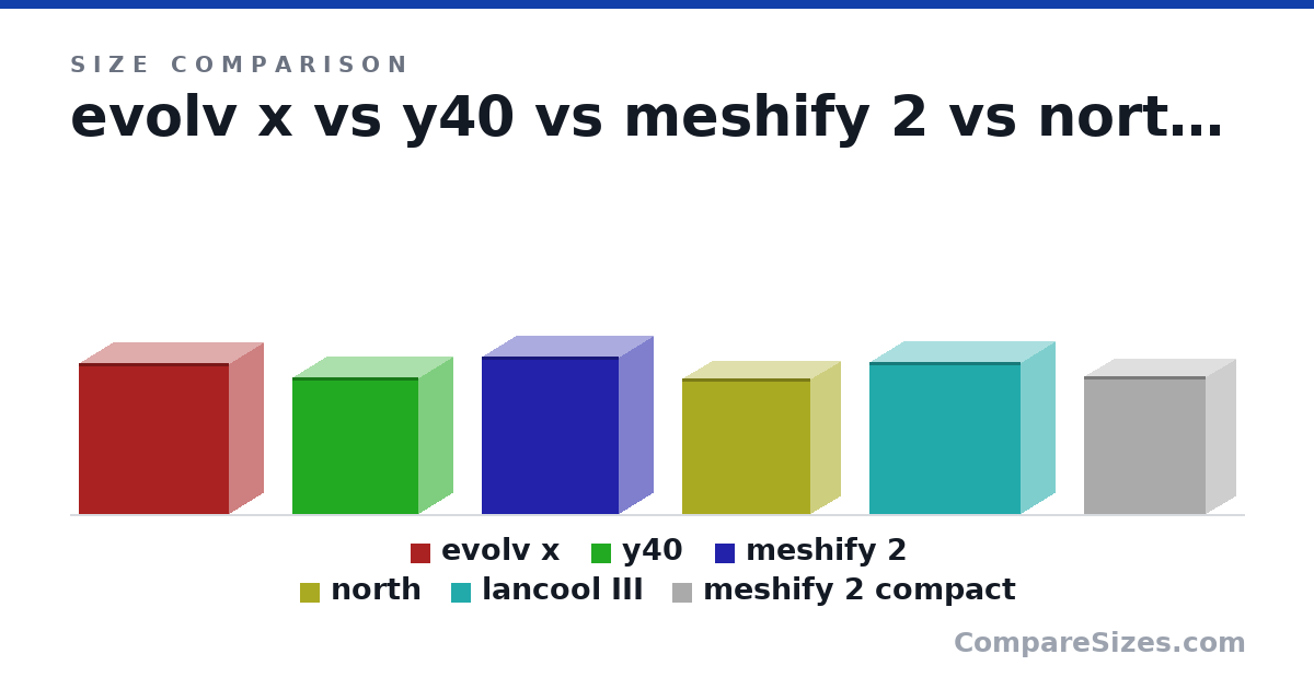 Size comparison of evolv x (520 × 240 × 520 mm), y40 (472 × 240 × 439 mm), meshify 2 (542 × 240 × 474 mm), north (469 × 215 × 447 mm), lancool III (526 × 238 × 523 mm) and meshify 2 compact (475 × 210 × 424 mm), drawn to scale