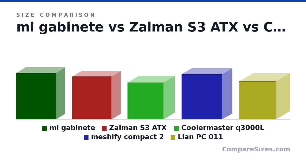 Size comparison of mi gabinete (490 × 190 × 415 mm), Zalman S3 ATX (451 × 189 × 412 mm), Coolermaster q3000L (387 × 230 × 378 mm), meshify compact 2 (475 × 210 × 424 mm) and Lian PC 011 (400 × 288 × 384 mm), drawn to scale