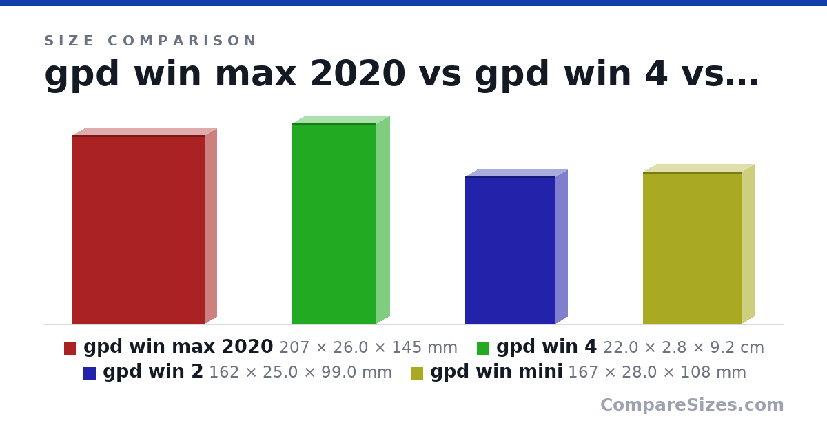 Size comparison of gpd win max 2020 (207 × 26.0 × 145 mm), gpd win 4 (22.0 × 2.8 × 9.2 cm), gpd win 2 (162 × 25.0 × 99.0 mm) and gpd win mini (167 × 28.0 × 108 mm), drawn to scale