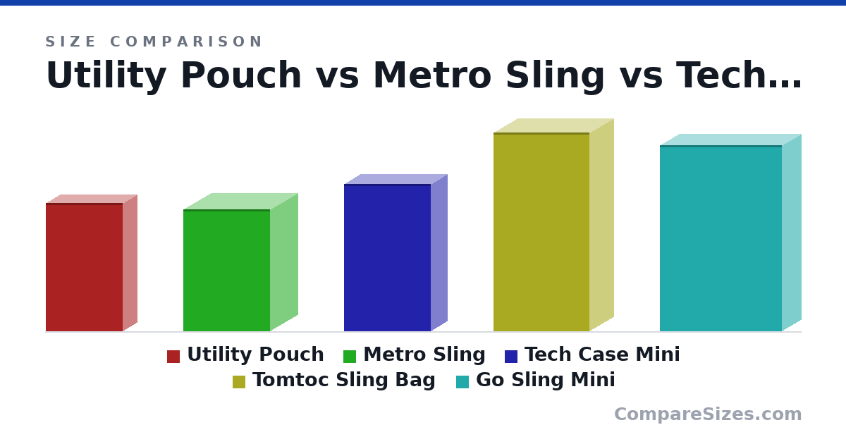 Size comparison of Utility Pouch (20.0 × 4.5 × 12.0 cm), Metro Sling (190 × 85.0 × 135 mm), Tech Case Mini (230 × 50.0 × 135 mm), Tomtoc Sling Bag (12.2 × 2.95 × 5.9 in) and Go Sling Mini (29.0 × 6 × 19.0 cm), drawn to scale