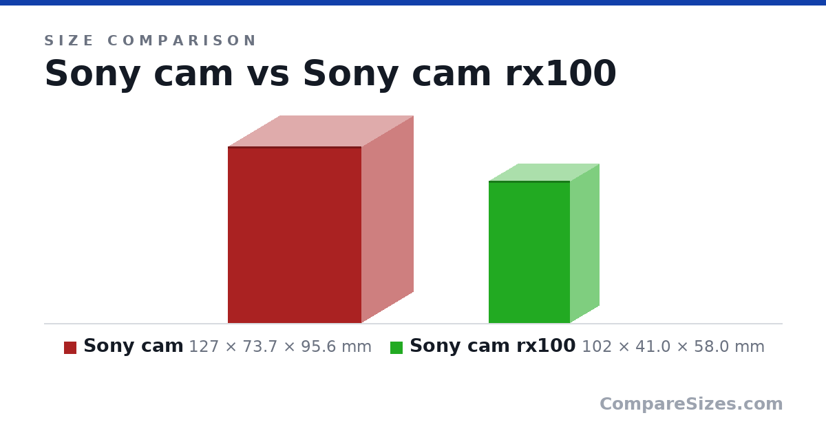 Size comparison of Sony cam (127 × 73.7 × 95.6 mm) and Sony cam rx100 (102 × 41.0 × 58.0 mm), drawn to scale