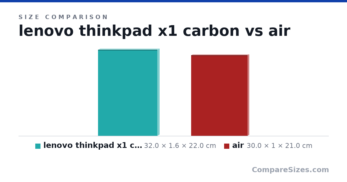 Size comparison of lenovo thinkpad x1 carbon (32.0 × 1.6 × 22.0 cm) and air (30.0 × 1 × 21.0 cm), drawn to scale