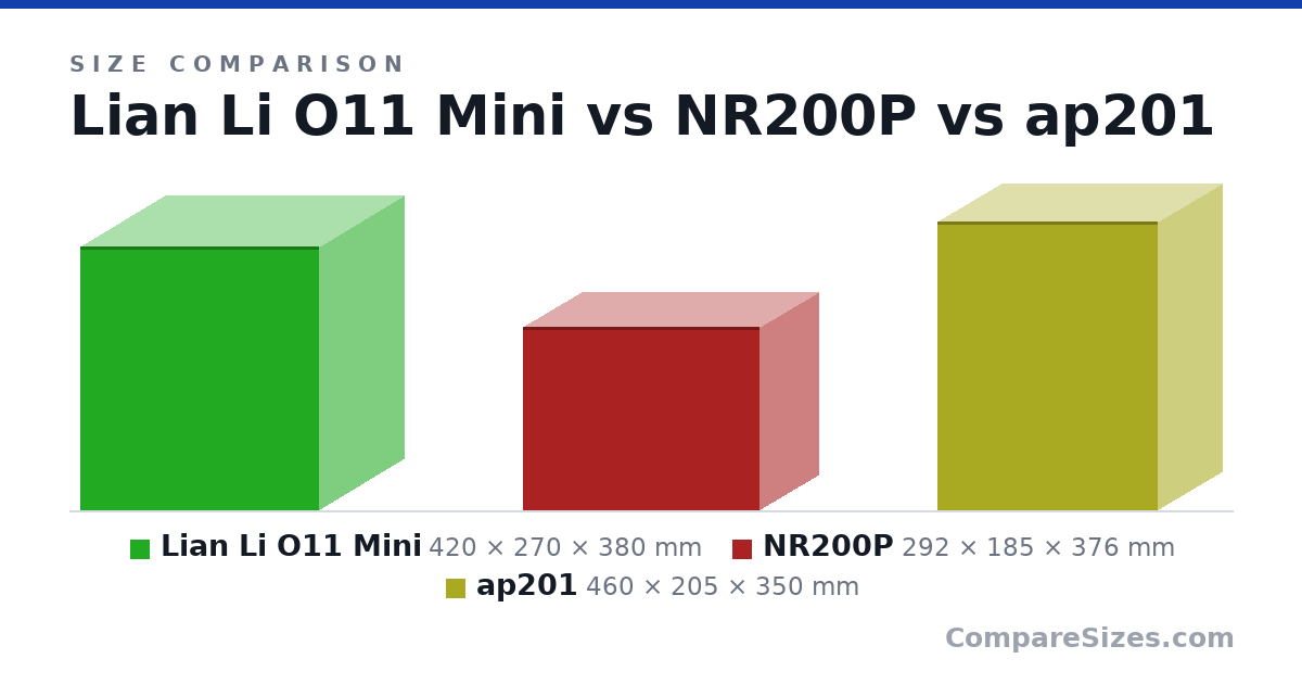 Size comparison of Lian Li O11 Mini (420 × 270 × 380 mm), NR200P (292 × 185 × 376 mm) and ap201 (460 × 205 × 350 mm), drawn to scale