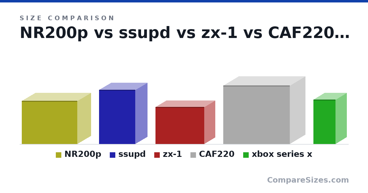 Size comparison of NR200p (292 × 185 × 376 mm), ssupd (366 × 166 × 245 mm), zx-1 (250 × 149 × 330 mm), CAF220 (395 × 210 × 450 mm) and xbox series x (300 × 151 × 151 mm), drawn to scale