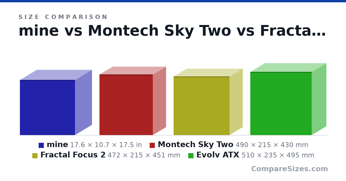 Size comparison of mine (17.6 × 10.7 × 17.5 in), Montech Sky Two (490 × 215 × 430 mm), Fractal Focus 2 (472 × 215 × 451 mm) and Evolv ATX (510 × 235 × 495 mm), drawn to scale