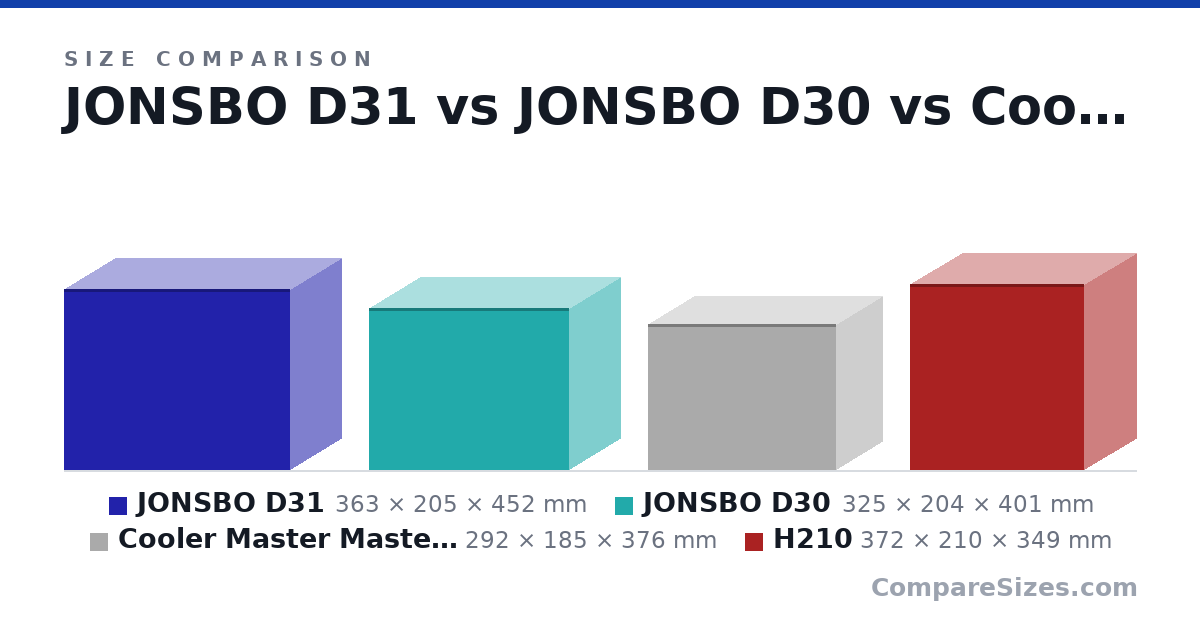 Size comparison of JONSBO D31 (363 × 205 × 452 mm), JONSBO D30 (325 × 204 × 401 mm), Cooler Master MasterBox NR200P (292 × 185 × 376 mm) and H210 (372 × 210 × 349 mm), drawn to scale