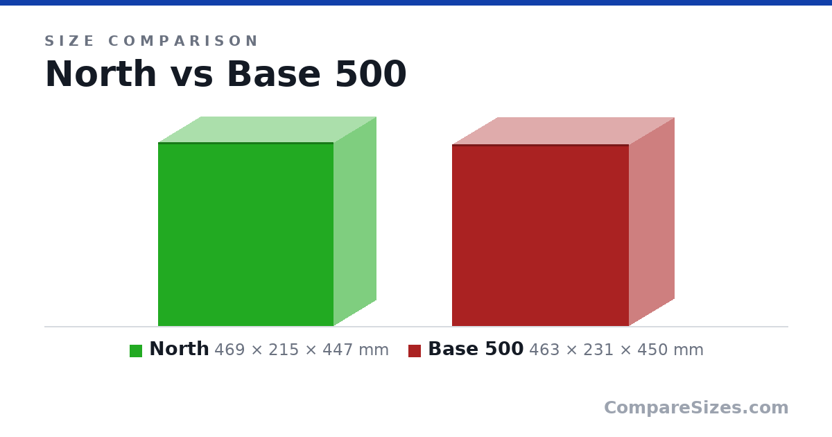 Size comparison of North (469 × 215 × 447 mm) and Base 500 (463 × 231 × 450 mm), drawn to scale