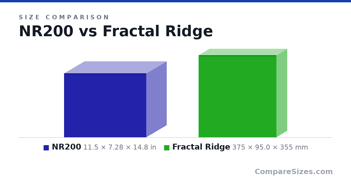 Size comparison of NR200 (11.5 × 7.28 × 14.8 in) and Fractal Ridge (375 × 95.0 × 355 mm), drawn to scale