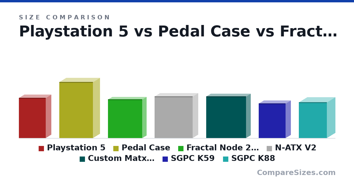 Size comparison of Playstation 5 (15.4 × 4.09 × 10.2 in), Pedal Case (545 × 130 × 325 mm), Fractal Node 202 (377 × 82.0 × 330 mm), N-ATX V2 (406 × 101 × 367 mm), Custom Matx Case (404 × 86.0 × 384 mm), SGPC K59 (335 × 96.5 × 258 mm), and 1 more, drawn to scale