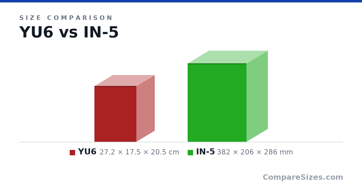 Size comparison of YU6 (27.2 × 17.5 × 20.5 cm) and IN-5 (382 × 206 × 286 mm), drawn to scale